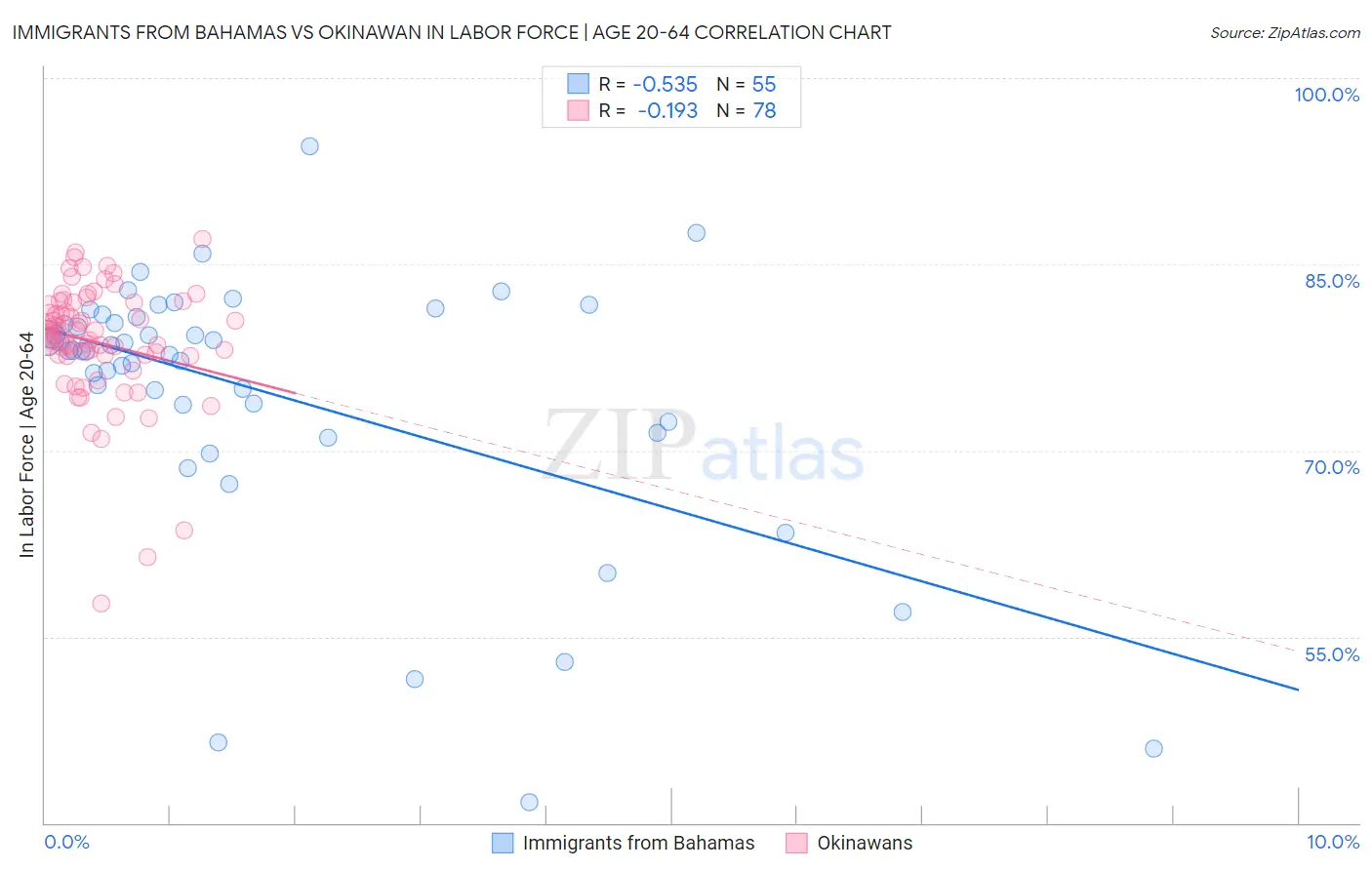 Immigrants from Bahamas vs Okinawan In Labor Force | Age 20-64