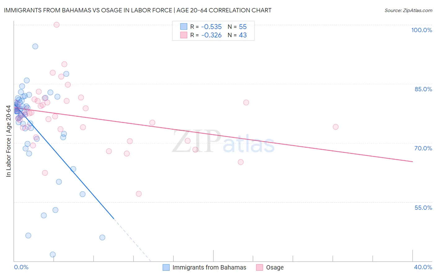 Immigrants from Bahamas vs Osage In Labor Force | Age 20-64