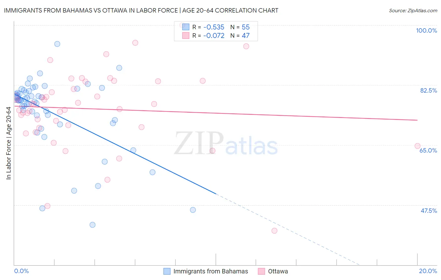 Immigrants from Bahamas vs Ottawa In Labor Force | Age 20-64