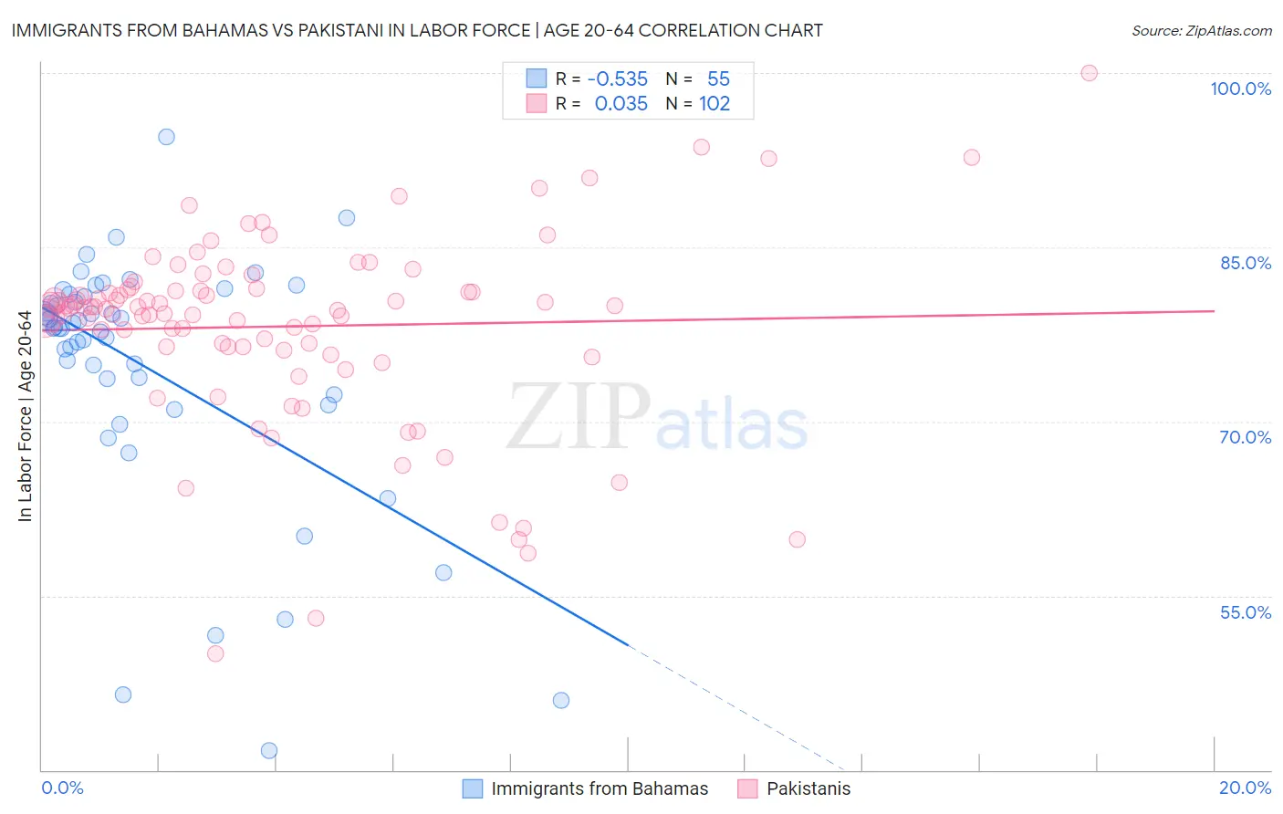 Immigrants from Bahamas vs Pakistani In Labor Force | Age 20-64