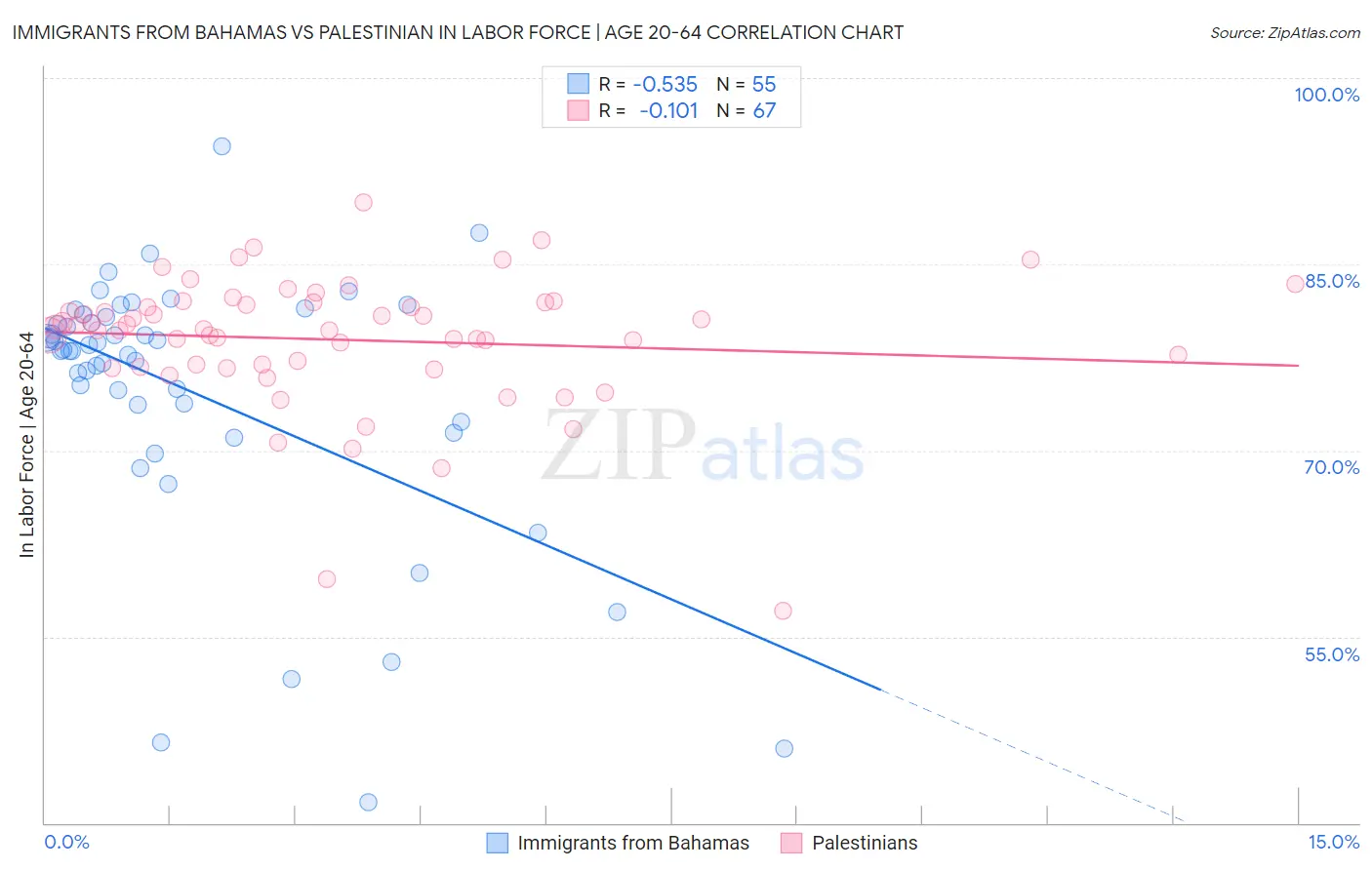 Immigrants from Bahamas vs Palestinian In Labor Force | Age 20-64