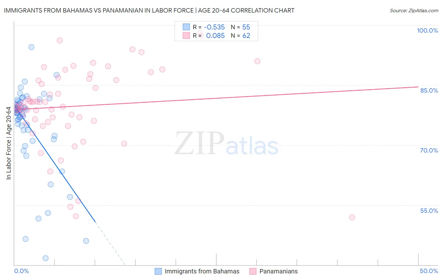Immigrants from Bahamas vs Panamanian In Labor Force | Age 20-64