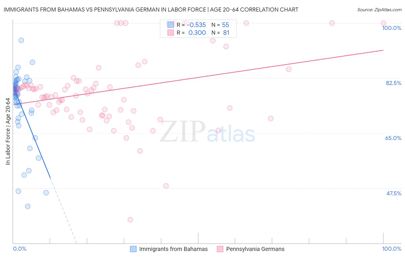 Immigrants from Bahamas vs Pennsylvania German In Labor Force | Age 20-64