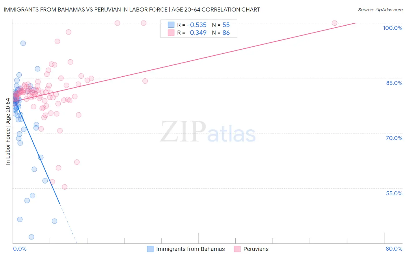 Immigrants from Bahamas vs Peruvian In Labor Force | Age 20-64