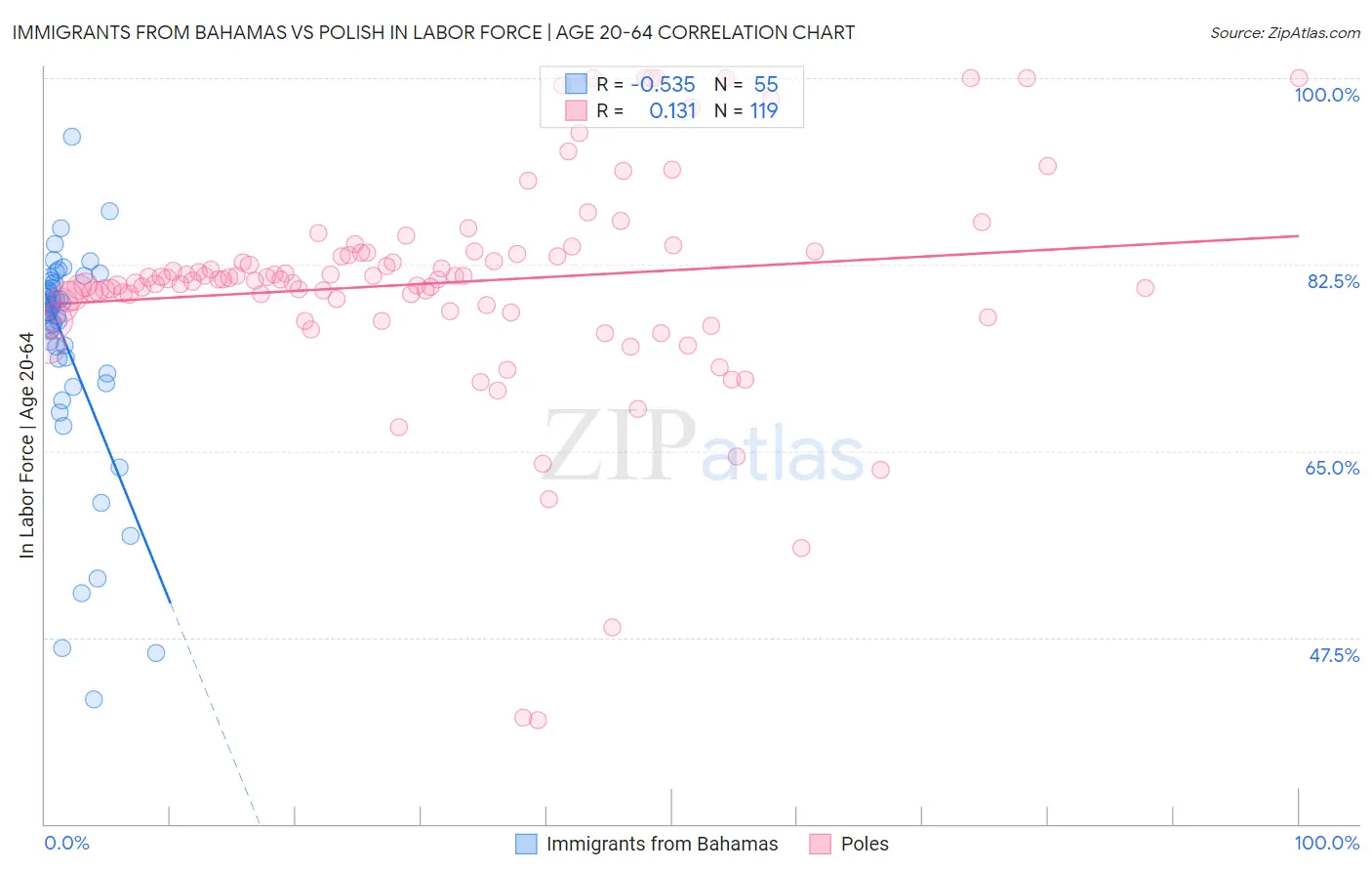 Immigrants from Bahamas vs Polish In Labor Force | Age 20-64