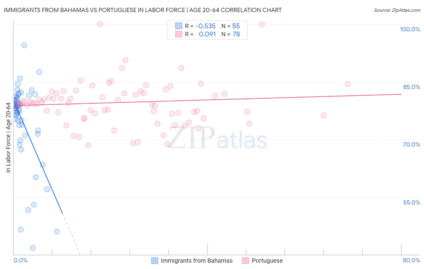 Immigrants from Bahamas vs Portuguese In Labor Force | Age 20-64