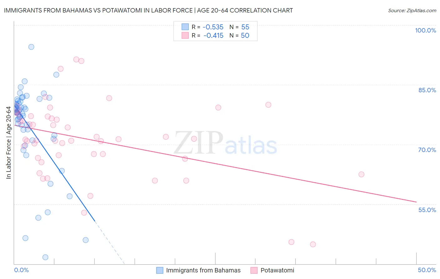 Immigrants from Bahamas vs Potawatomi In Labor Force | Age 20-64