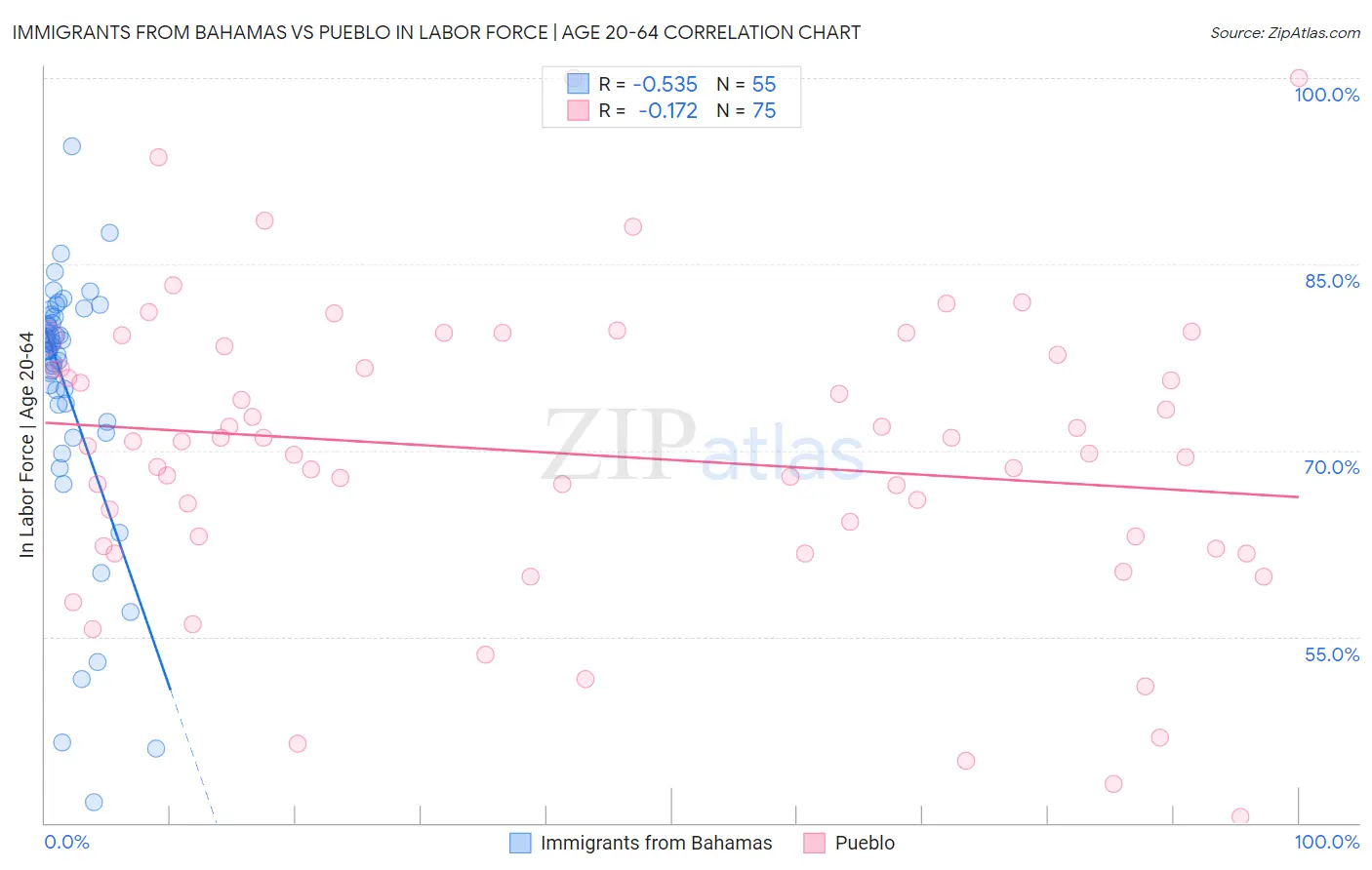 Immigrants from Bahamas vs Pueblo In Labor Force | Age 20-64