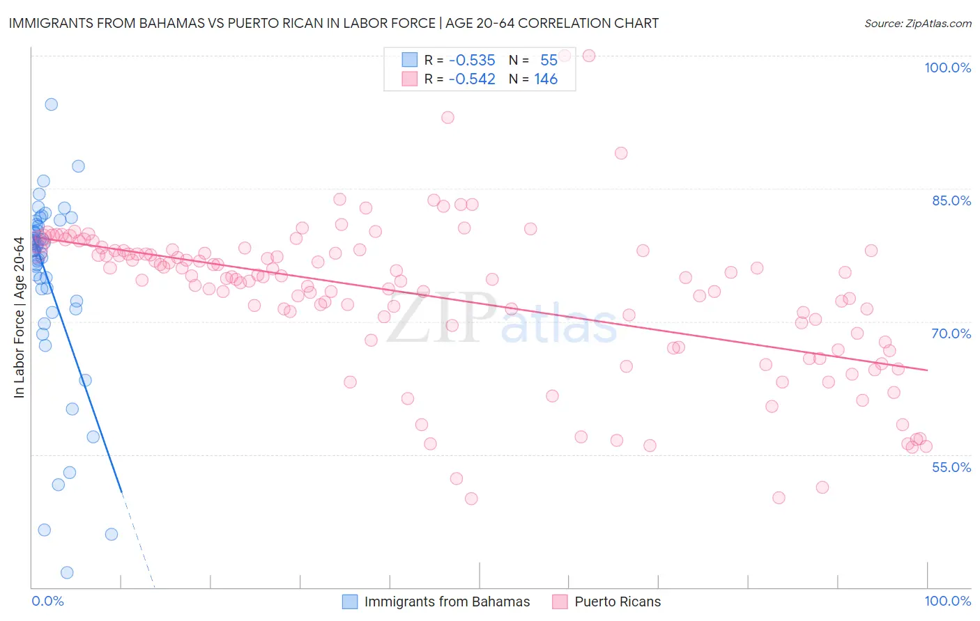 Immigrants from Bahamas vs Puerto Rican In Labor Force | Age 20-64