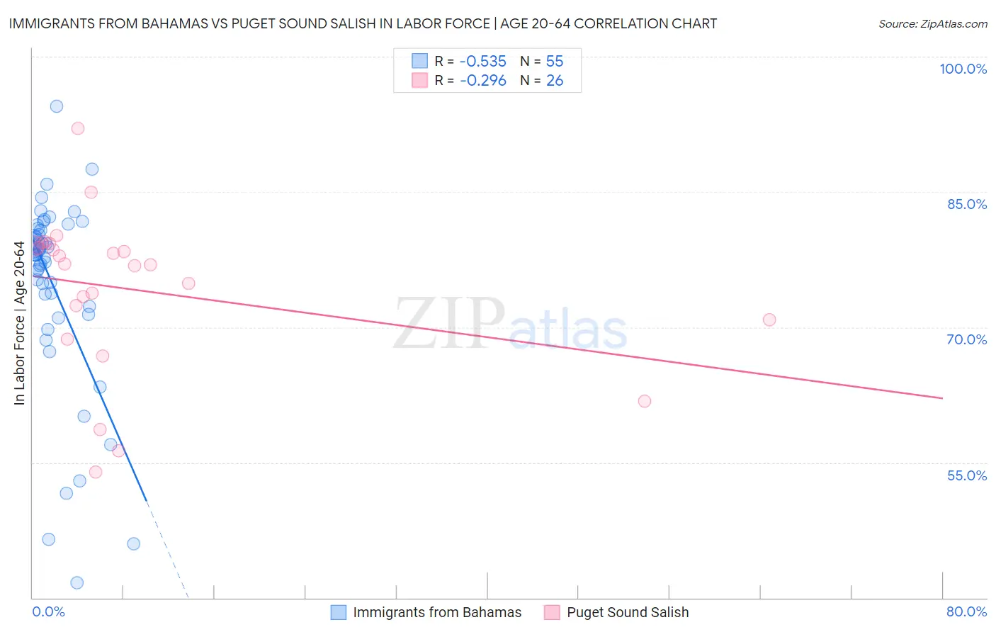 Immigrants from Bahamas vs Puget Sound Salish In Labor Force | Age 20-64