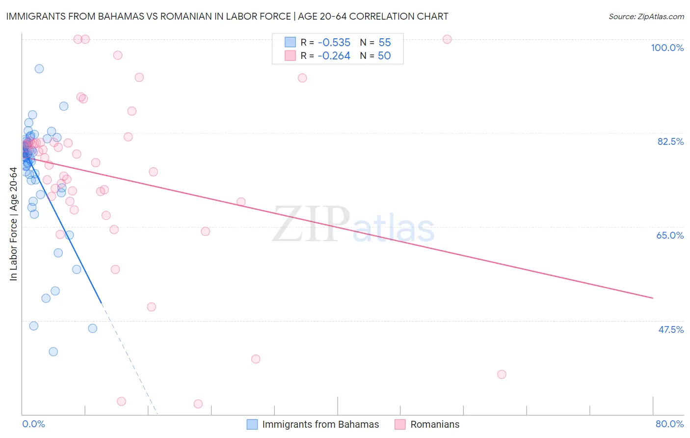 Immigrants from Bahamas vs Romanian In Labor Force | Age 20-64