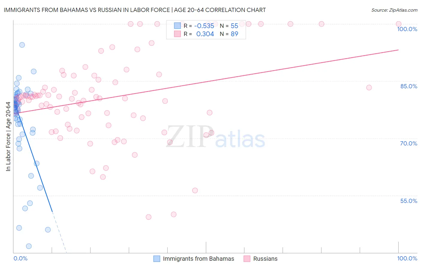 Immigrants from Bahamas vs Russian In Labor Force | Age 20-64