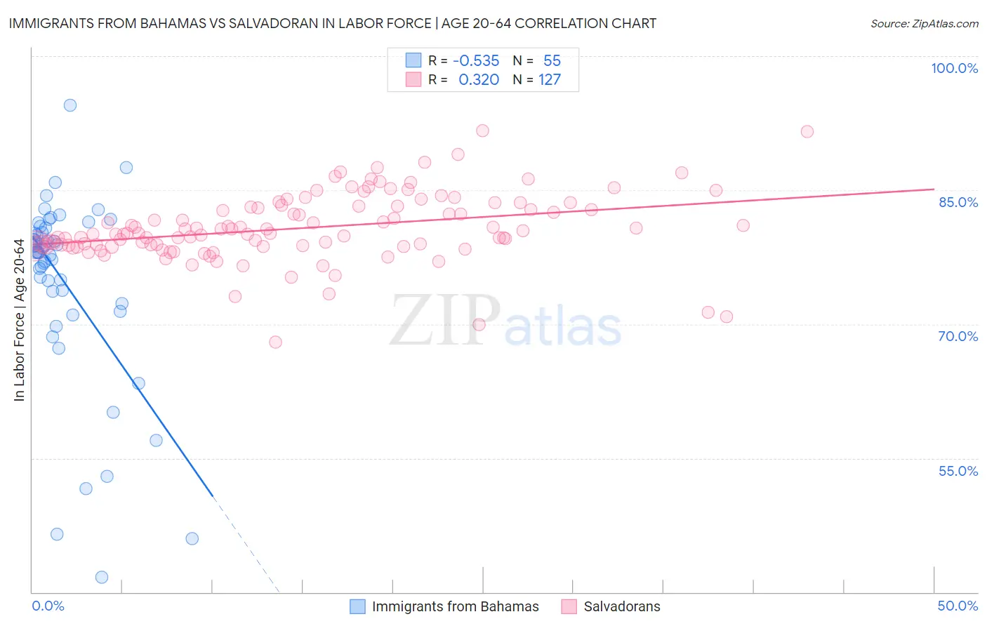 Immigrants from Bahamas vs Salvadoran In Labor Force | Age 20-64