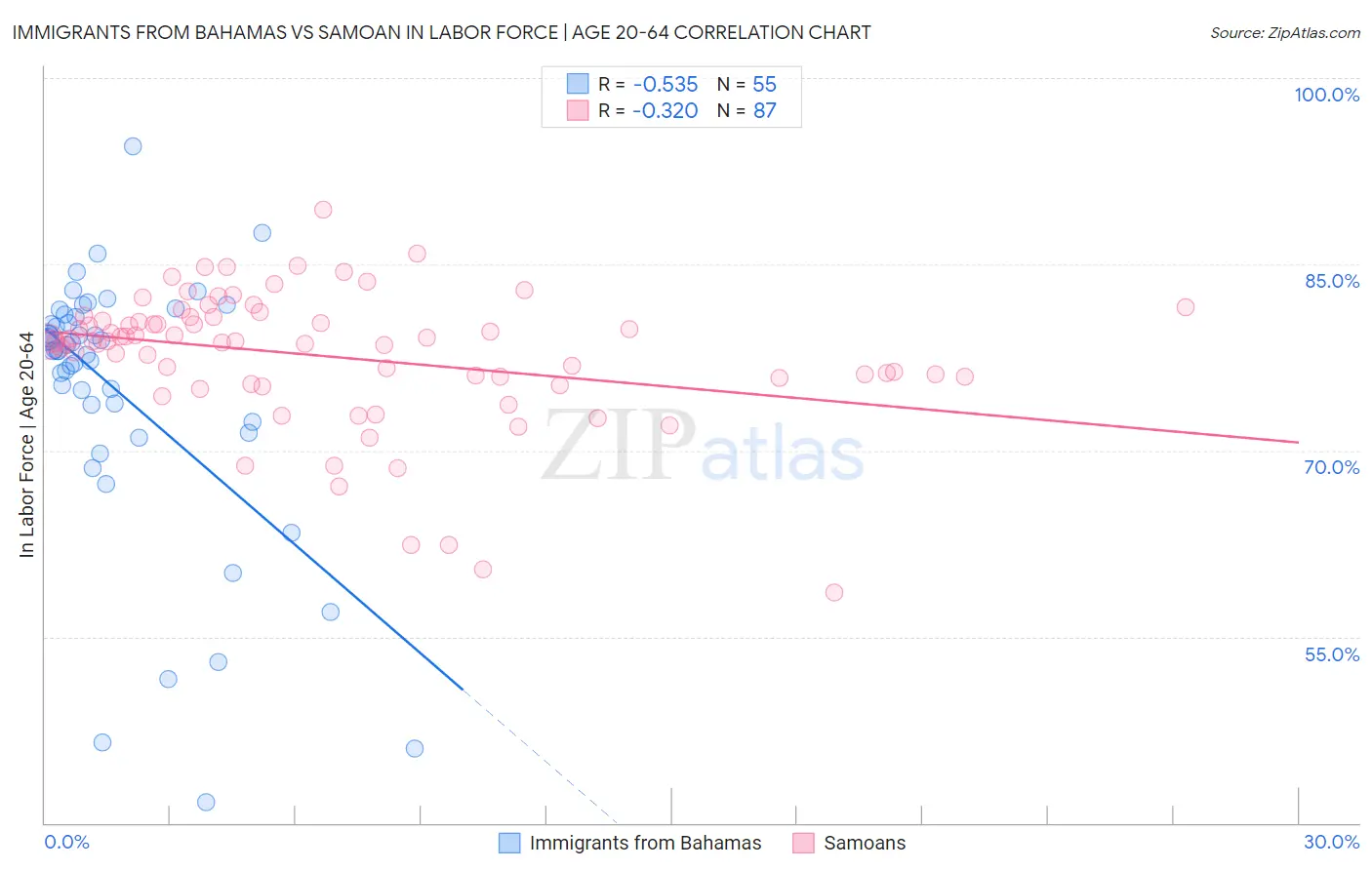 Immigrants from Bahamas vs Samoan In Labor Force | Age 20-64