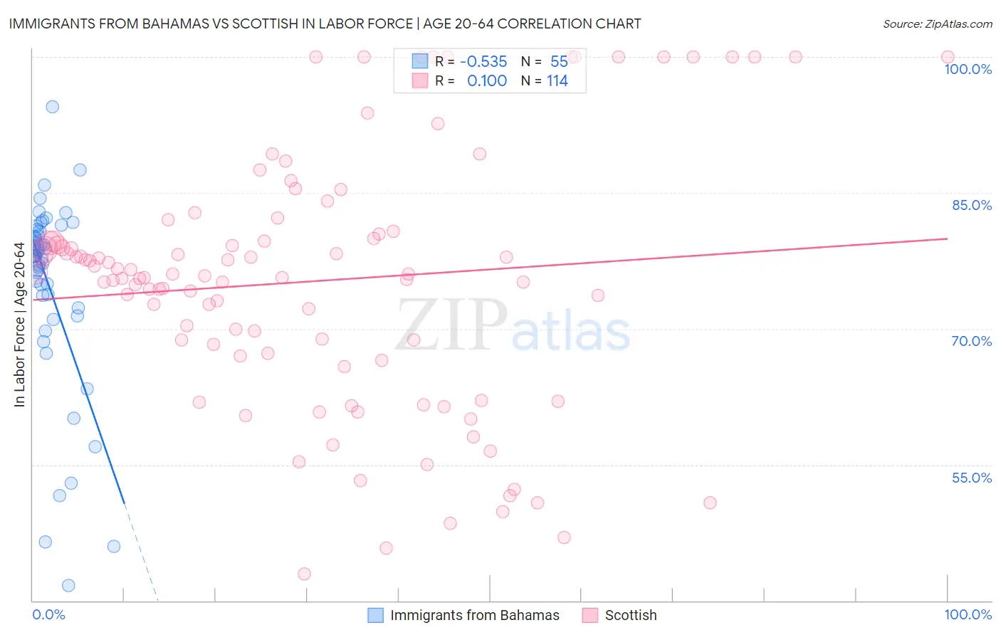 Immigrants from Bahamas vs Scottish In Labor Force | Age 20-64