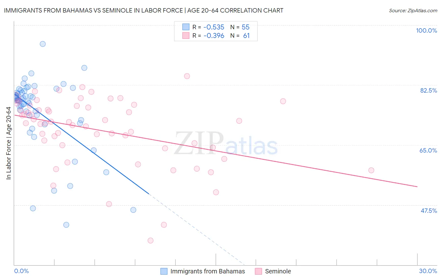 Immigrants from Bahamas vs Seminole In Labor Force | Age 20-64