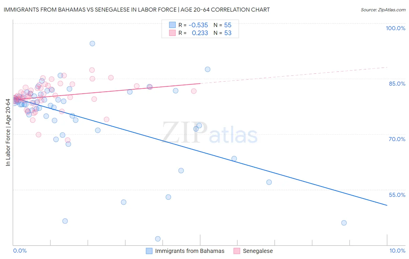 Immigrants from Bahamas vs Senegalese In Labor Force | Age 20-64