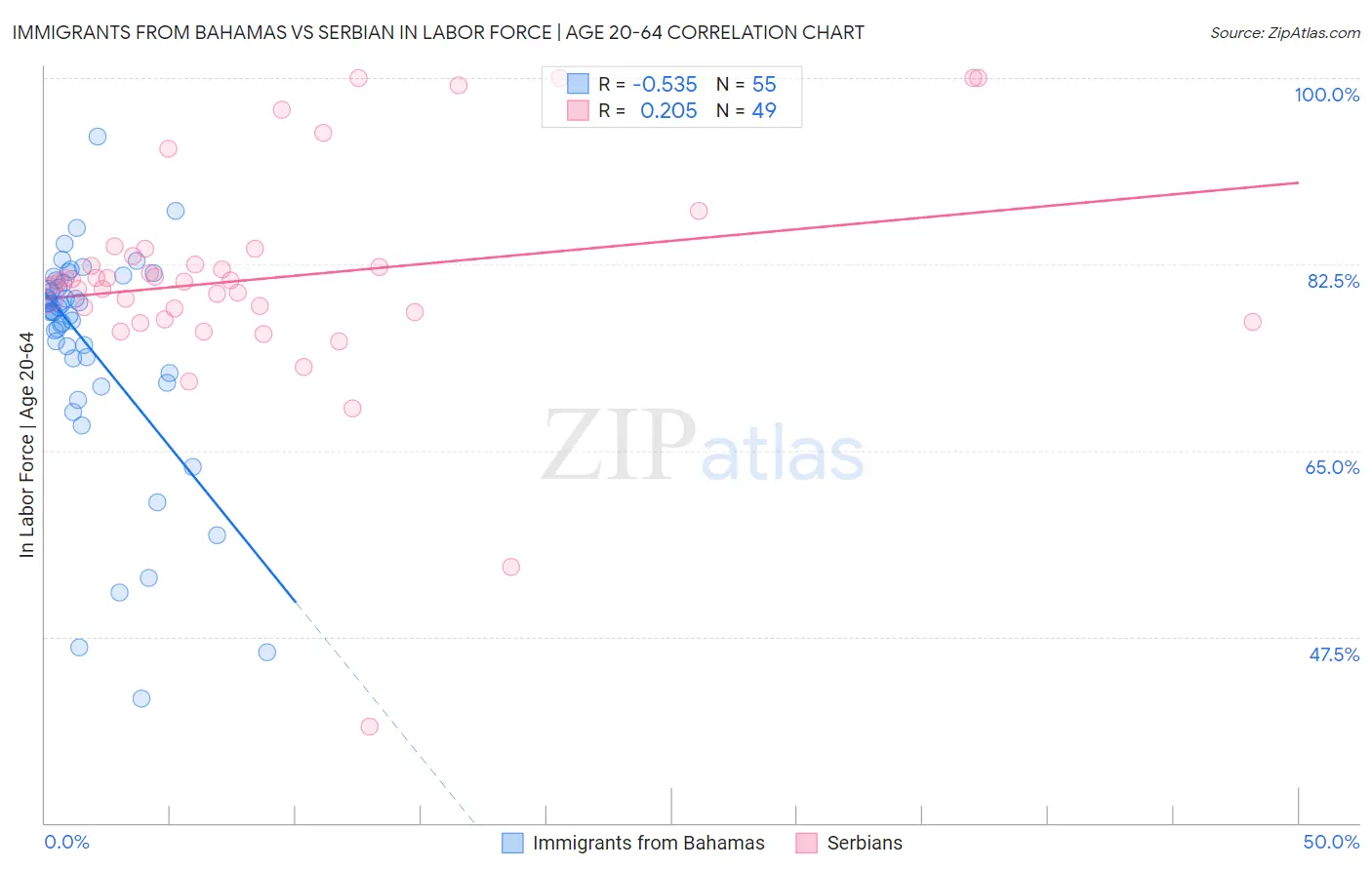 Immigrants from Bahamas vs Serbian In Labor Force | Age 20-64