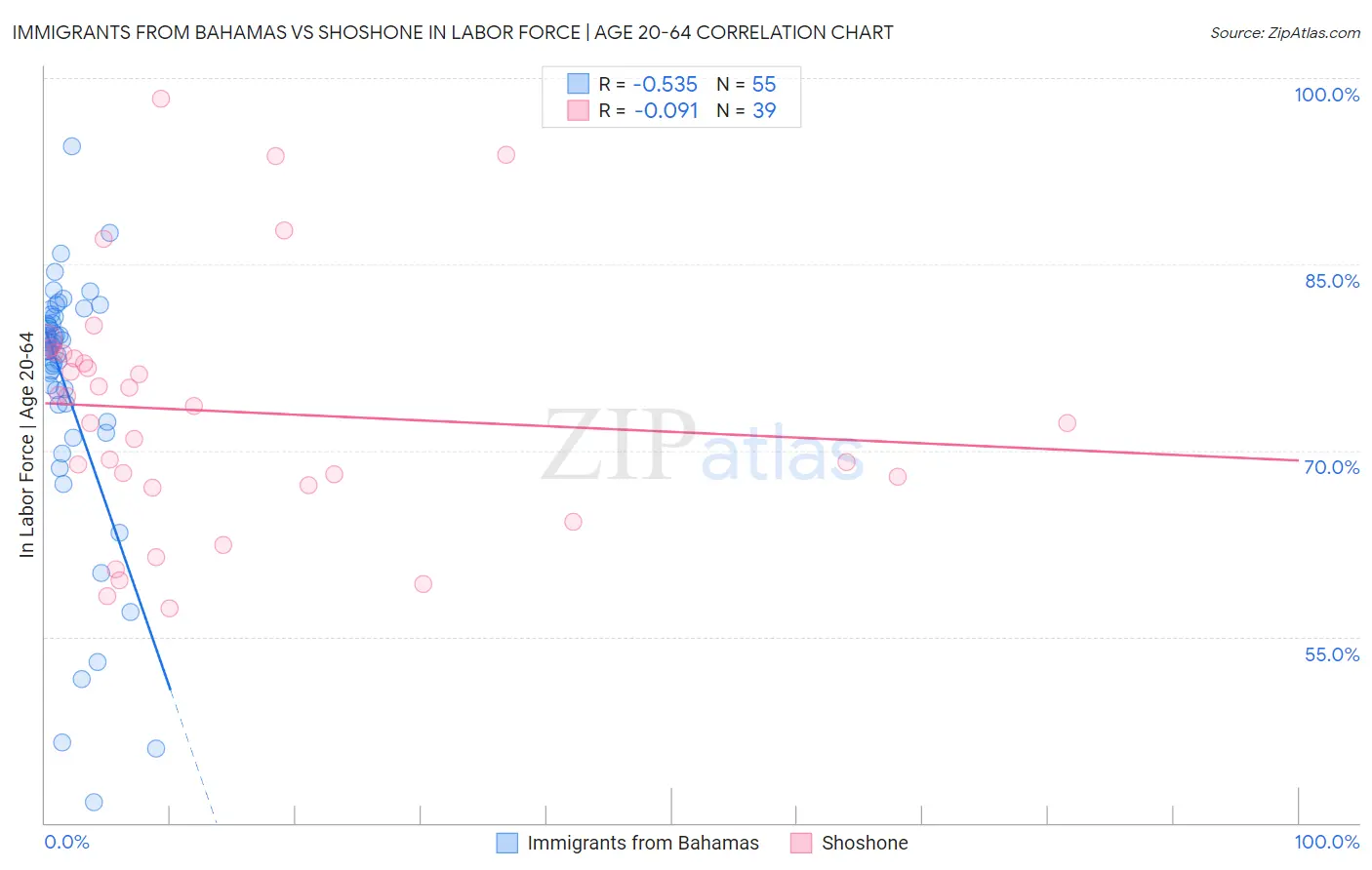 Immigrants from Bahamas vs Shoshone In Labor Force | Age 20-64