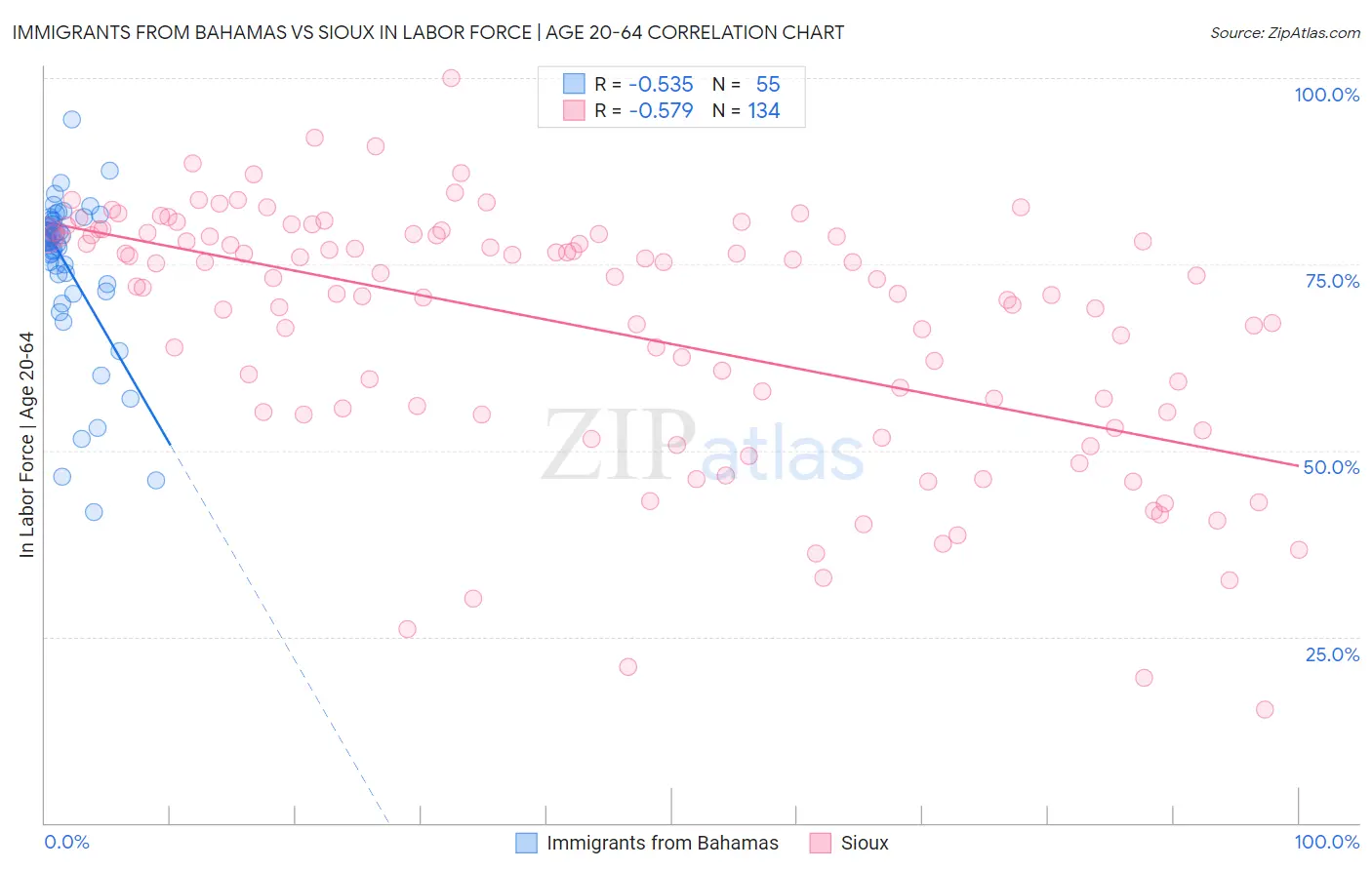 Immigrants from Bahamas vs Sioux In Labor Force | Age 20-64
