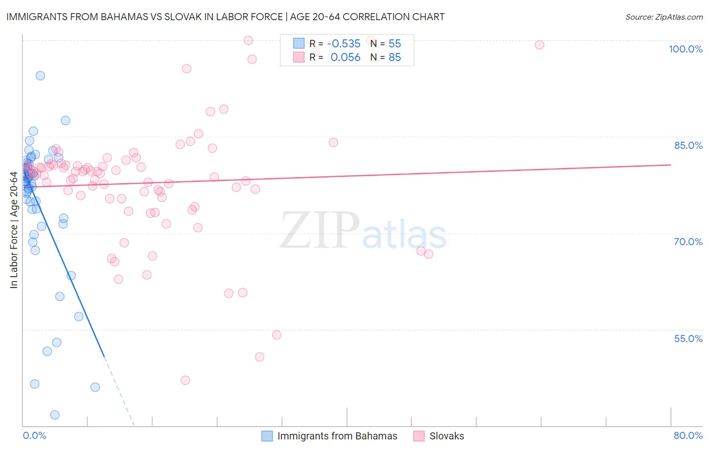 Immigrants from Bahamas vs Slovak In Labor Force | Age 20-64
