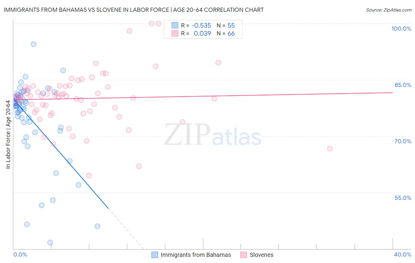 Immigrants from Bahamas vs Slovene In Labor Force | Age 20-64