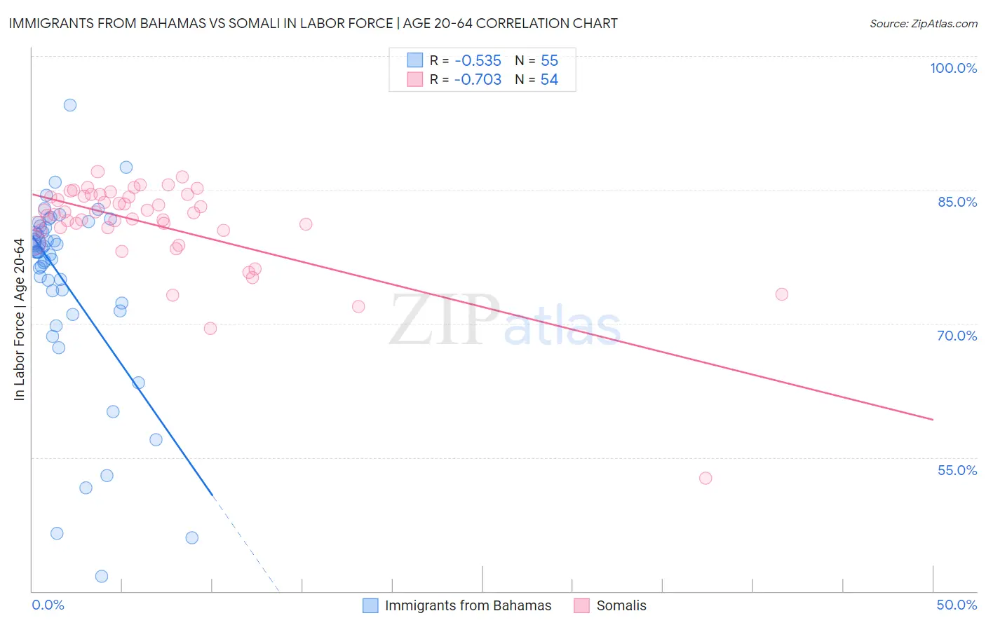 Immigrants from Bahamas vs Somali In Labor Force | Age 20-64