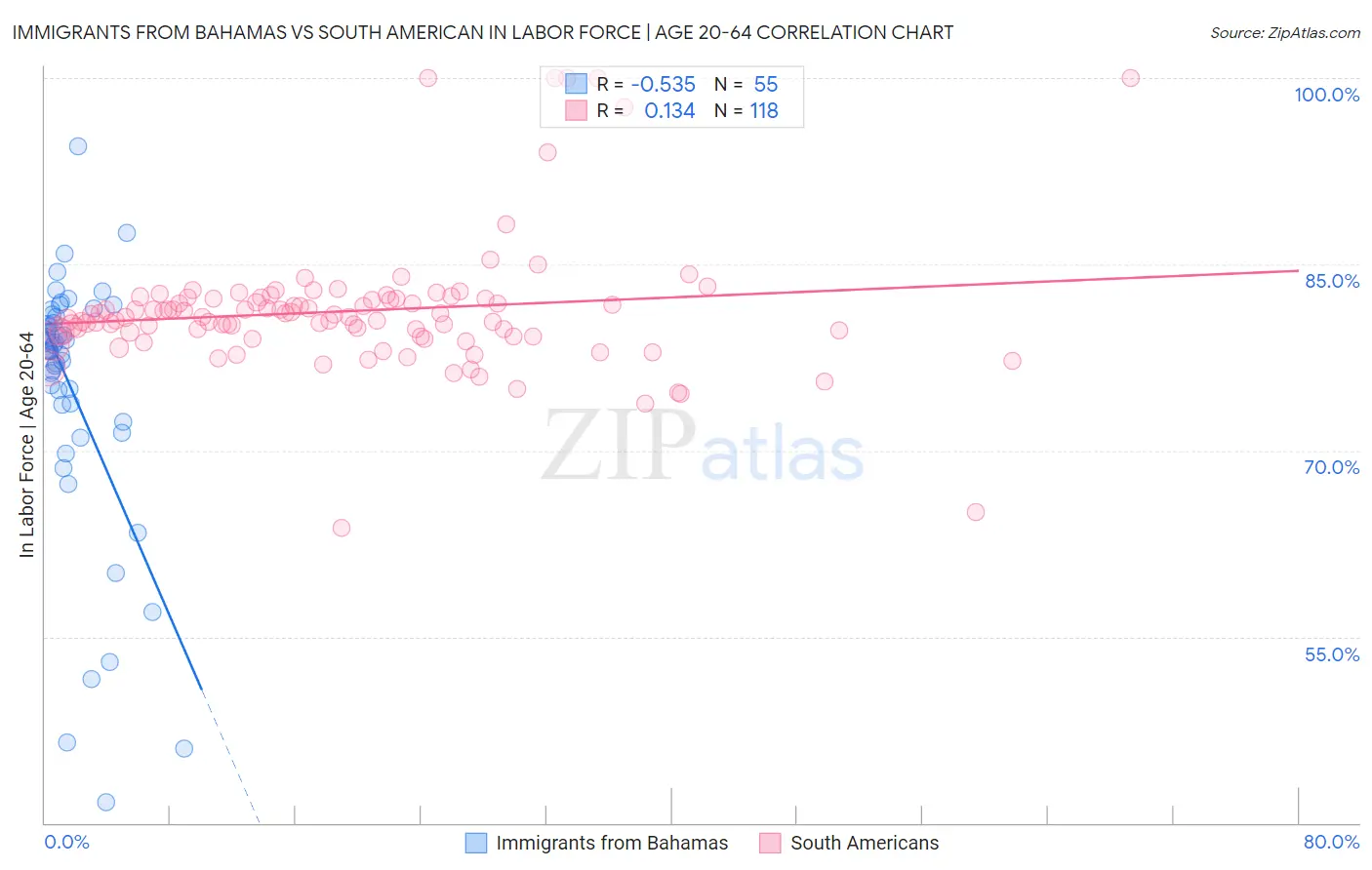 Immigrants from Bahamas vs South American In Labor Force | Age 20-64