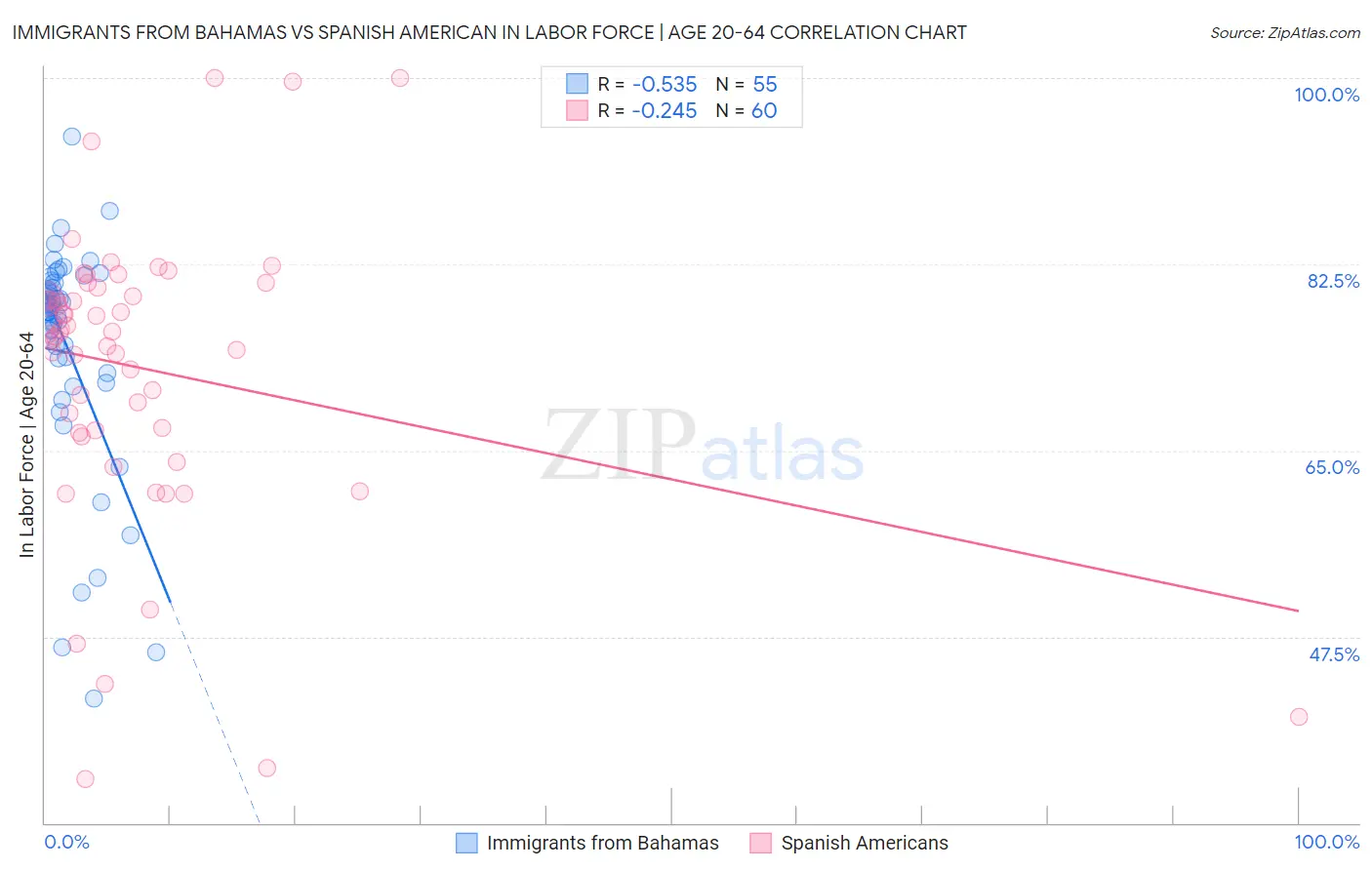 Immigrants from Bahamas vs Spanish American In Labor Force | Age 20-64