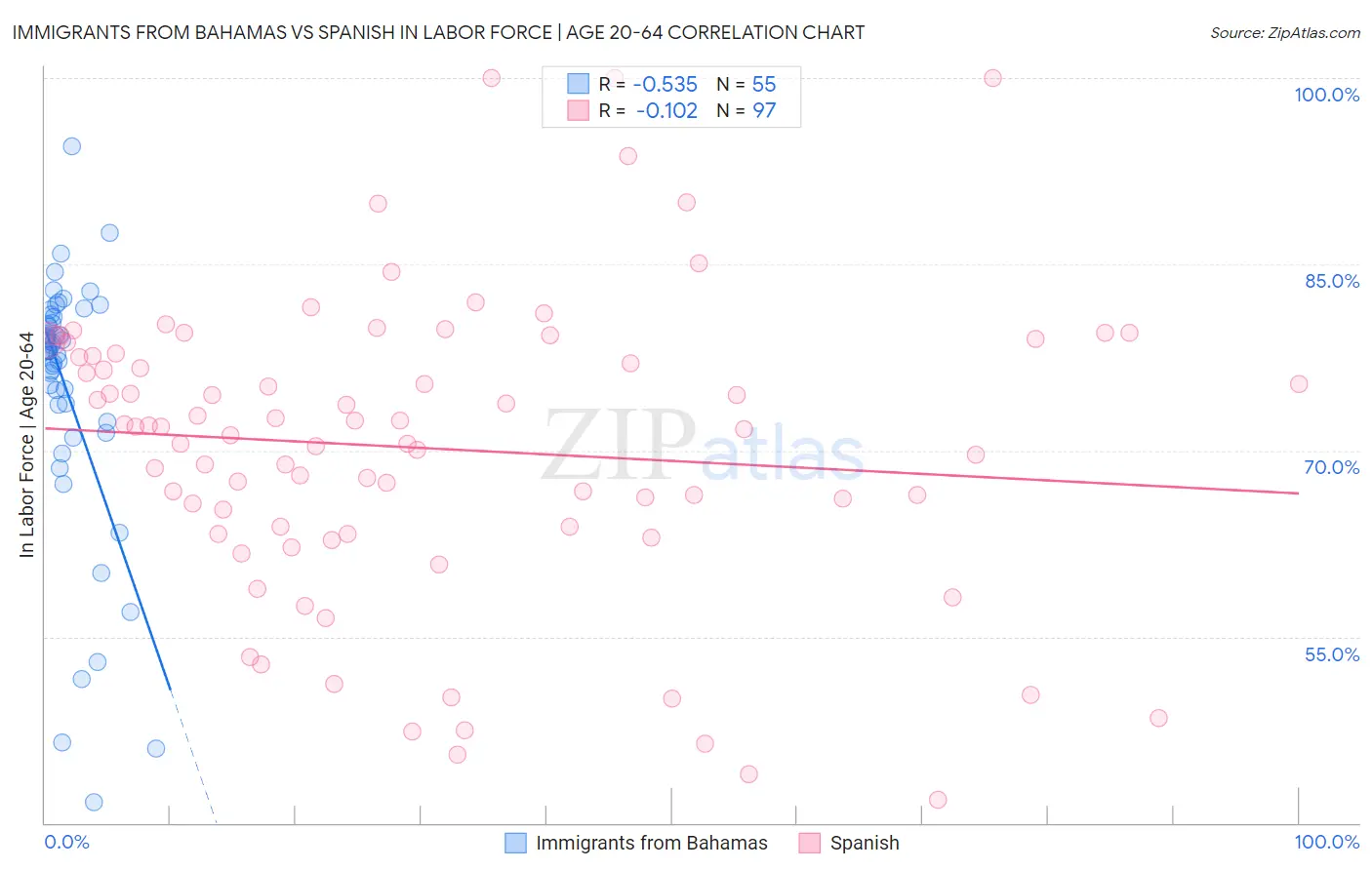 Immigrants from Bahamas vs Spanish In Labor Force | Age 20-64