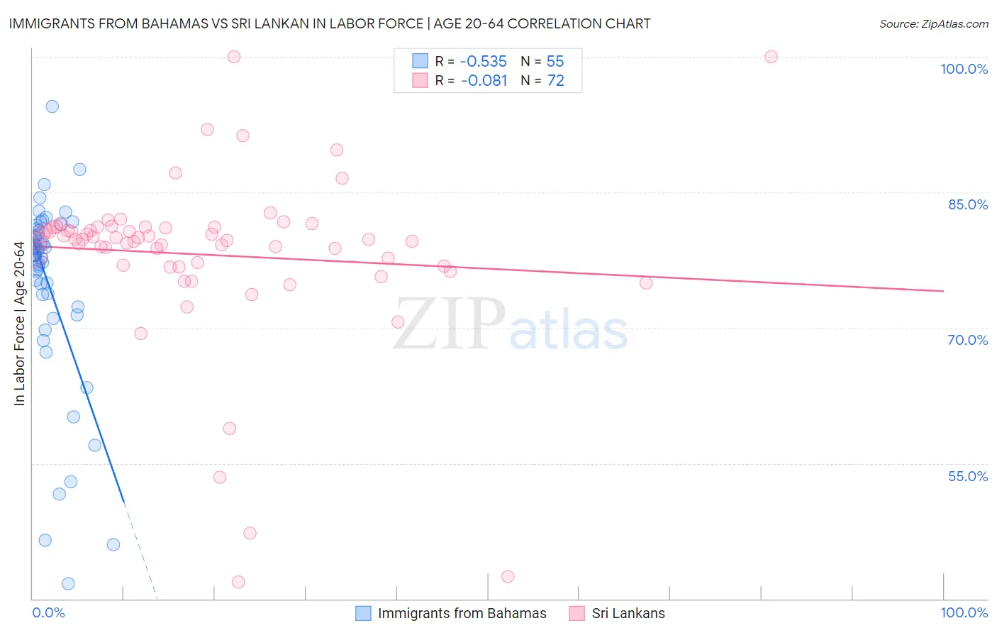 Immigrants from Bahamas vs Sri Lankan In Labor Force | Age 20-64