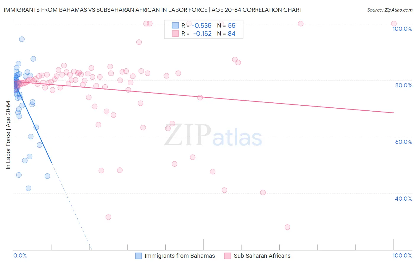 Immigrants from Bahamas vs Subsaharan African In Labor Force | Age 20-64