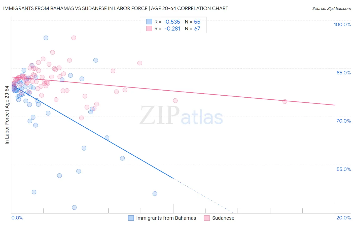 Immigrants from Bahamas vs Sudanese In Labor Force | Age 20-64