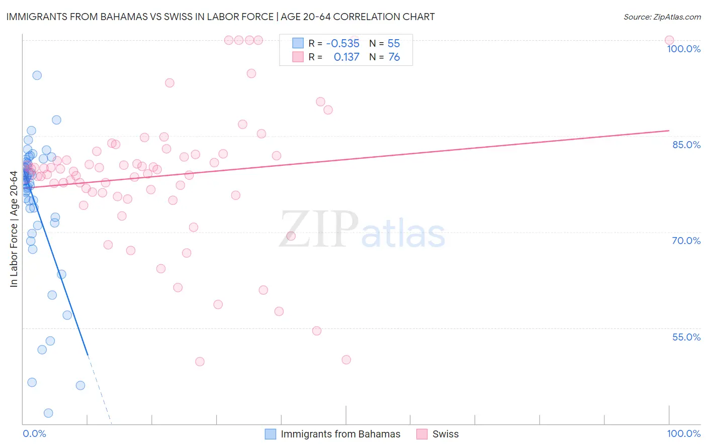 Immigrants from Bahamas vs Swiss In Labor Force | Age 20-64