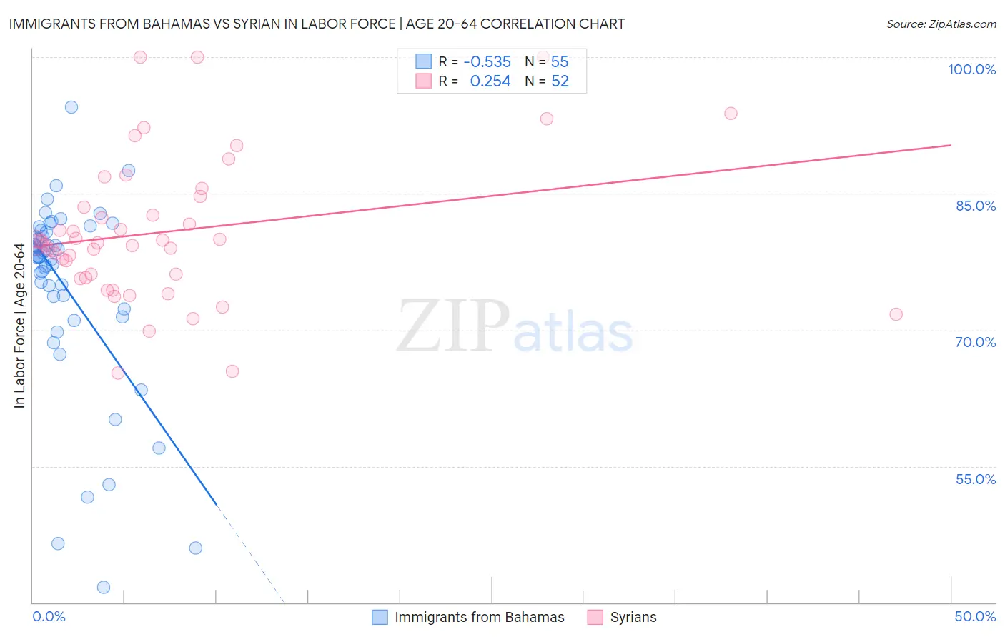 Immigrants from Bahamas vs Syrian In Labor Force | Age 20-64