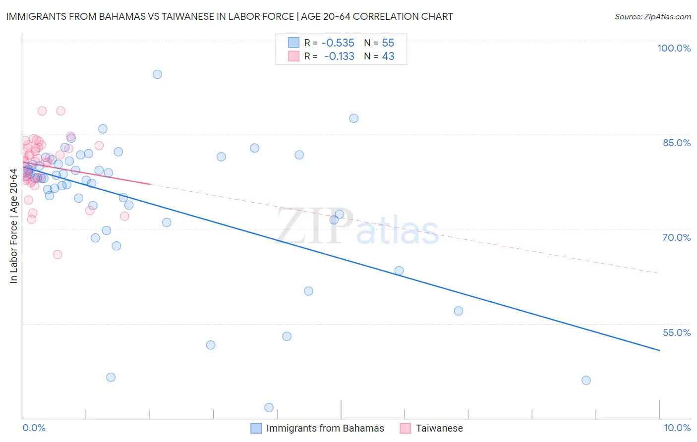 Immigrants from Bahamas vs Taiwanese In Labor Force | Age 20-64