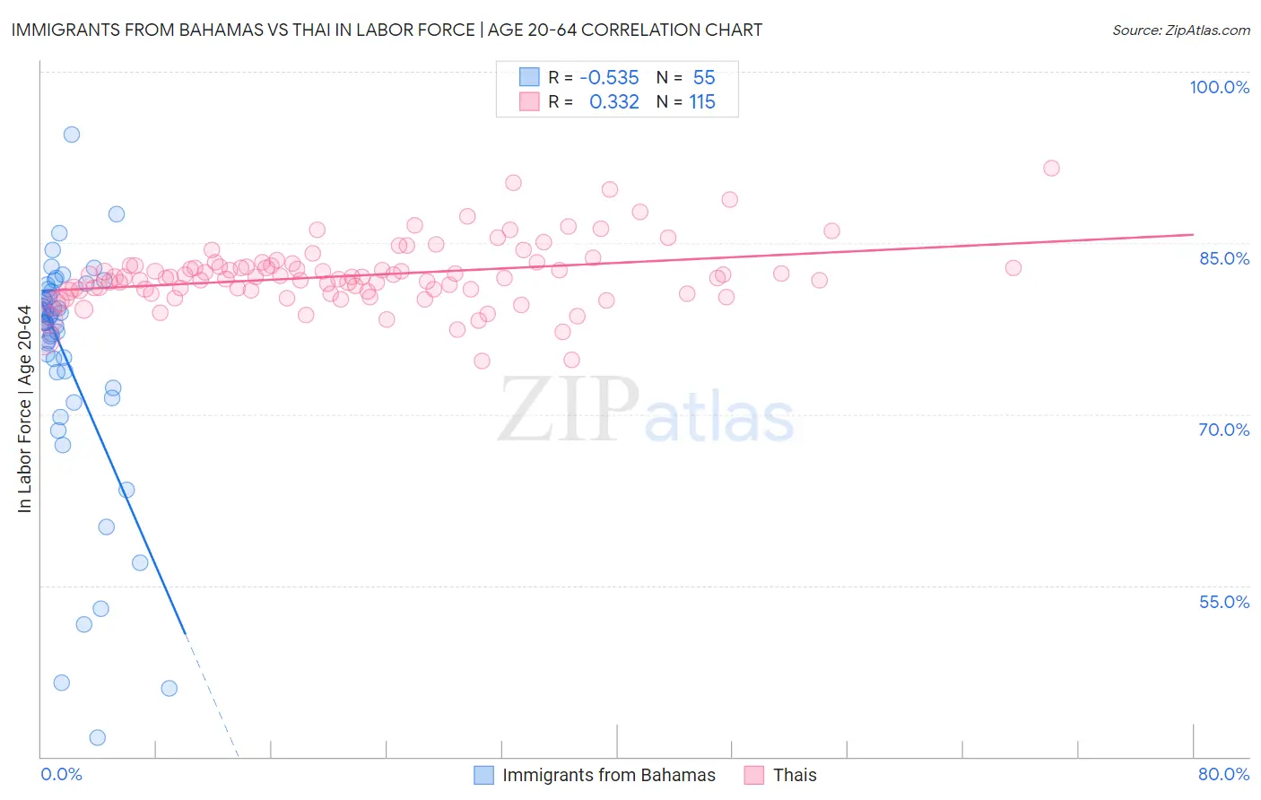 Immigrants from Bahamas vs Thai In Labor Force | Age 20-64