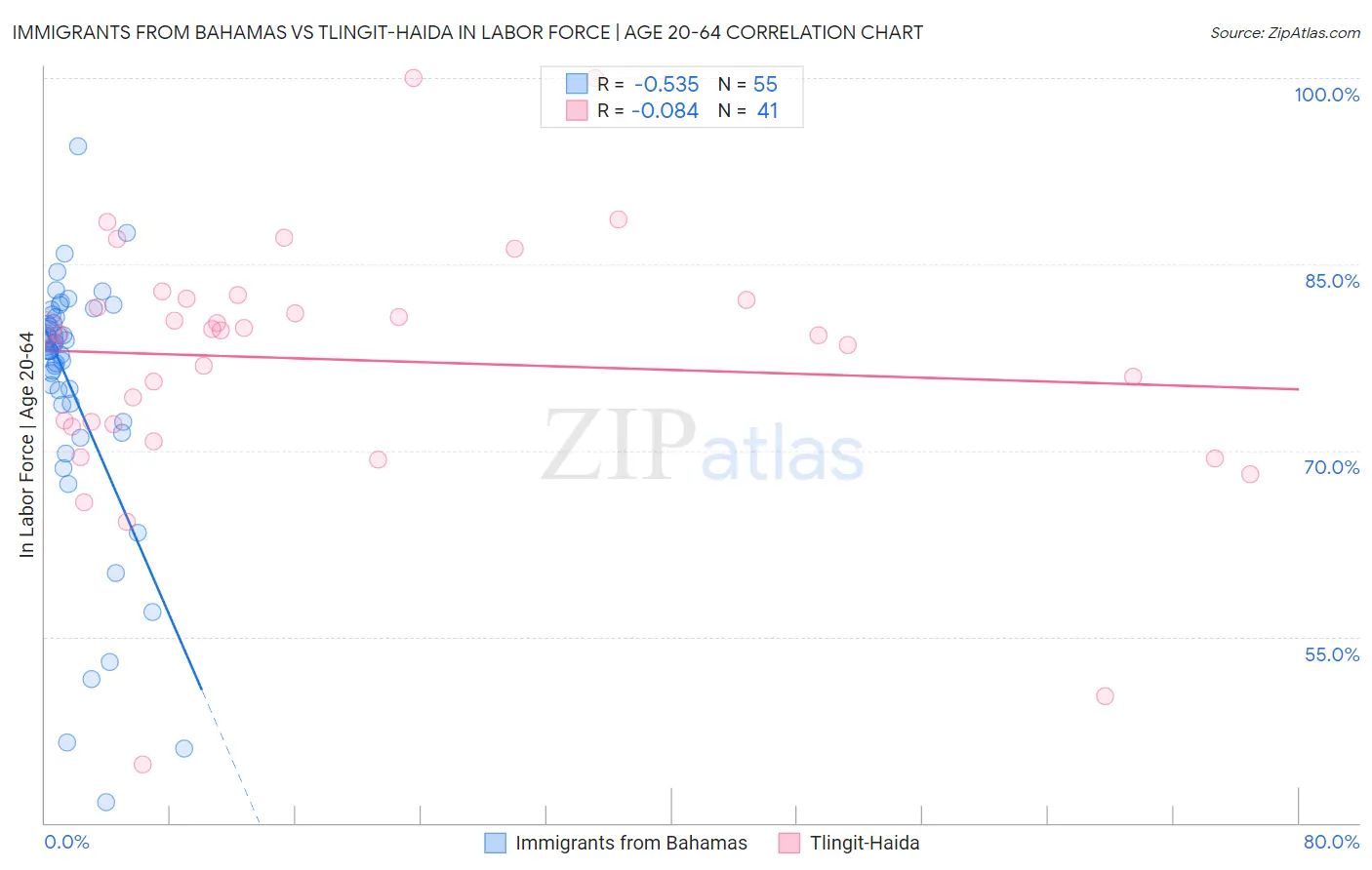 Immigrants from Bahamas vs Tlingit-Haida In Labor Force | Age 20-64