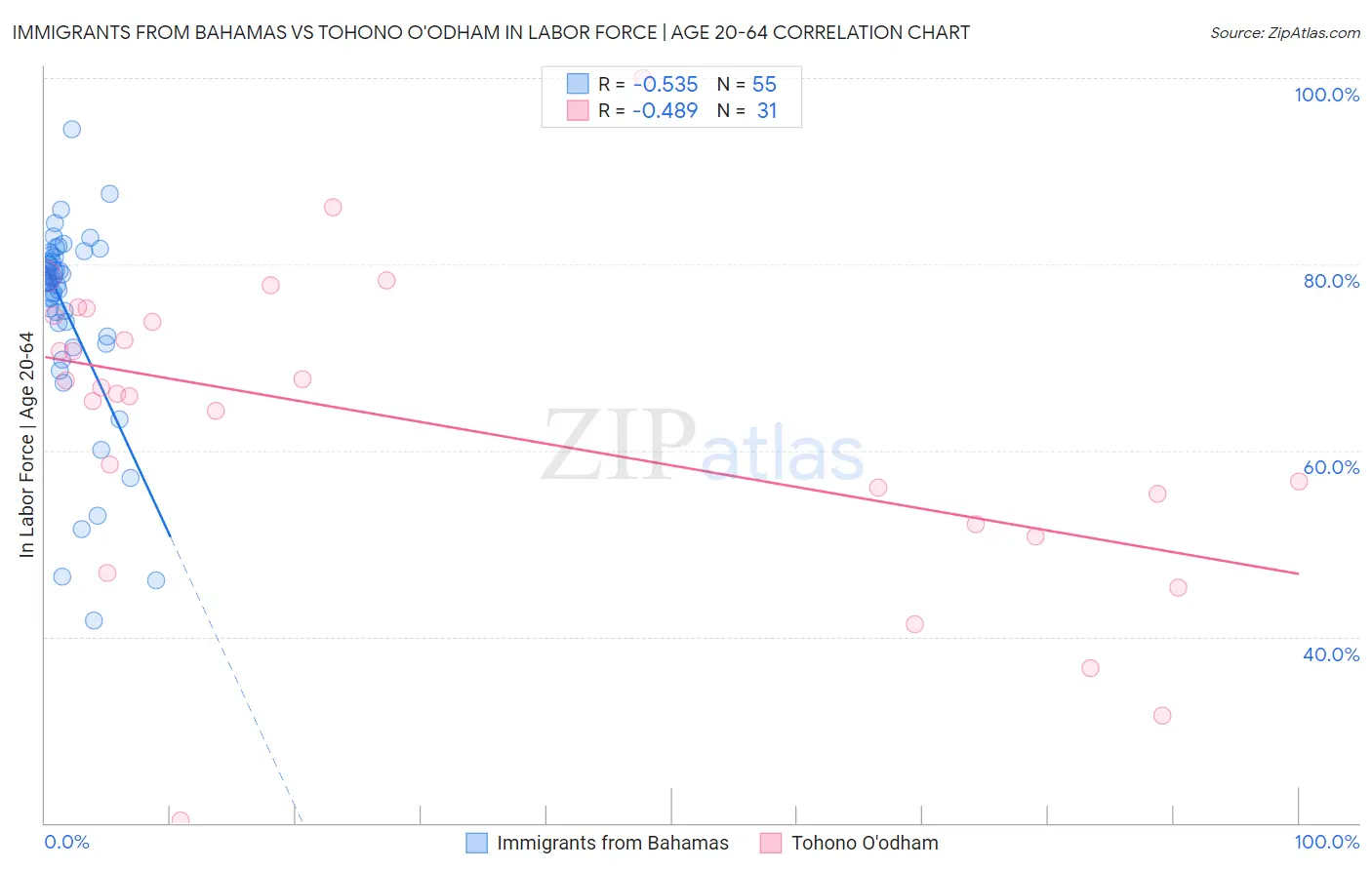 Immigrants from Bahamas vs Tohono O'odham In Labor Force | Age 20-64