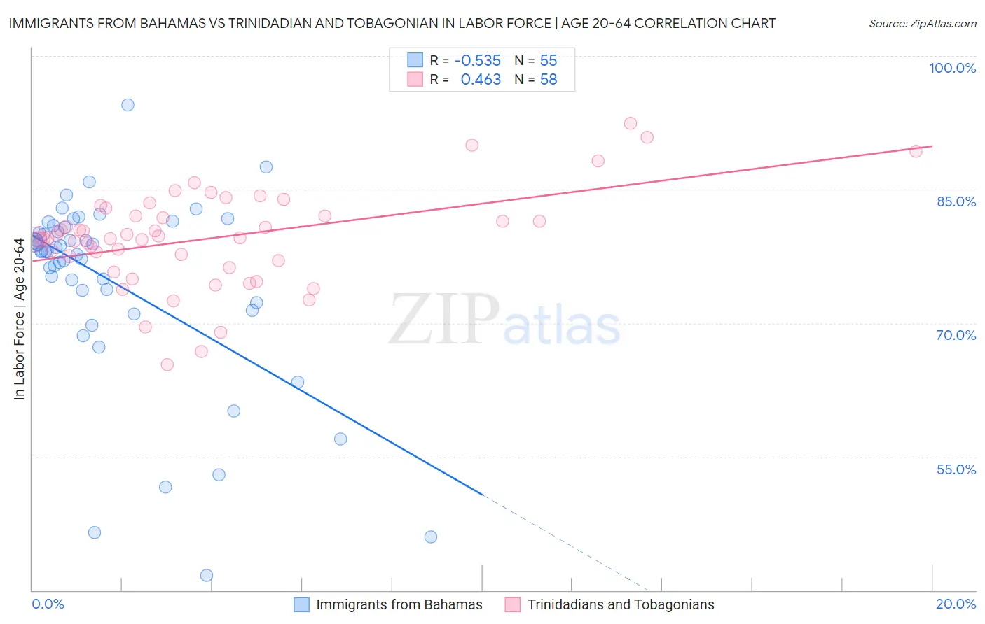 Immigrants from Bahamas vs Trinidadian and Tobagonian In Labor Force | Age 20-64
