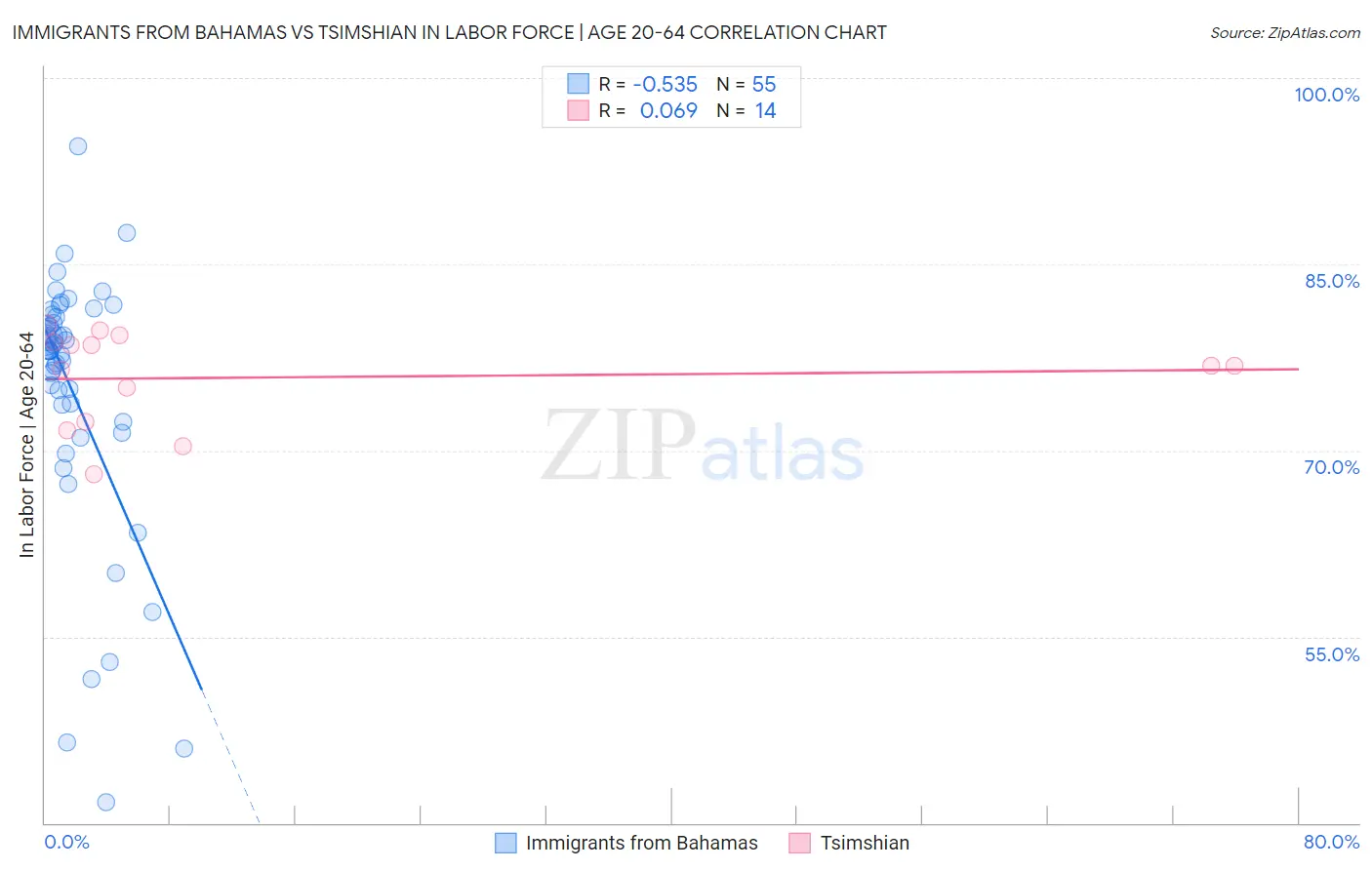 Immigrants from Bahamas vs Tsimshian In Labor Force | Age 20-64