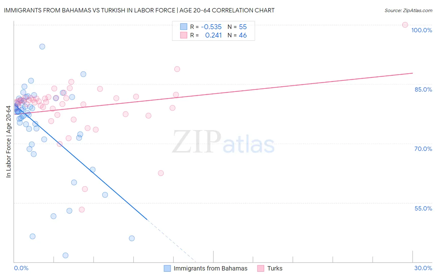Immigrants from Bahamas vs Turkish In Labor Force | Age 20-64
