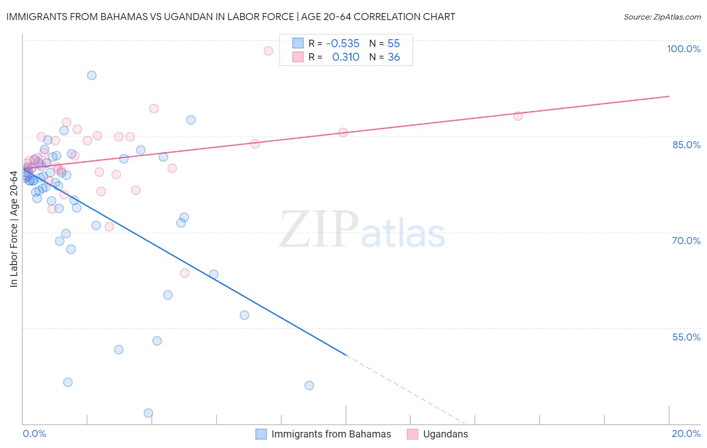Immigrants from Bahamas vs Ugandan In Labor Force | Age 20-64