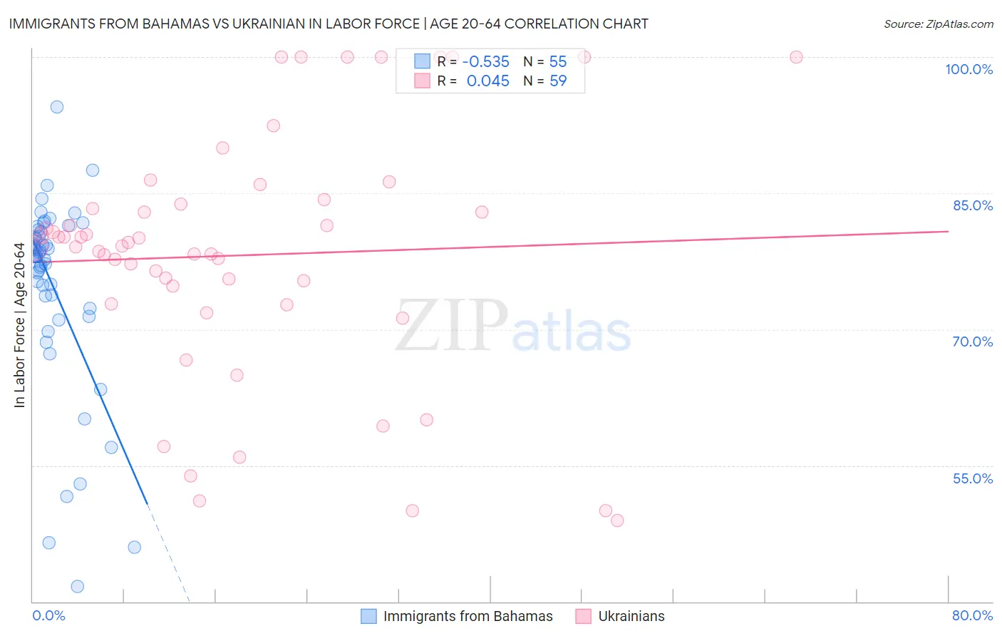 Immigrants from Bahamas vs Ukrainian In Labor Force | Age 20-64