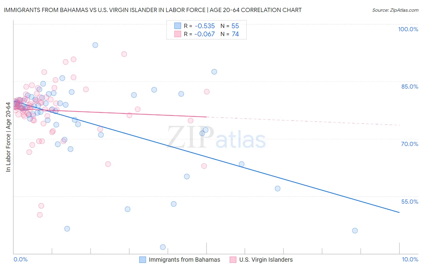 Immigrants from Bahamas vs U.S. Virgin Islander In Labor Force | Age 20-64