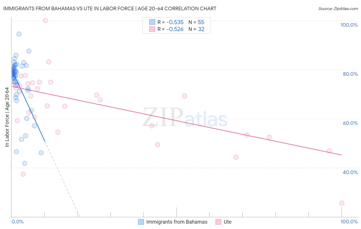Immigrants from Bahamas vs Ute In Labor Force | Age 20-64