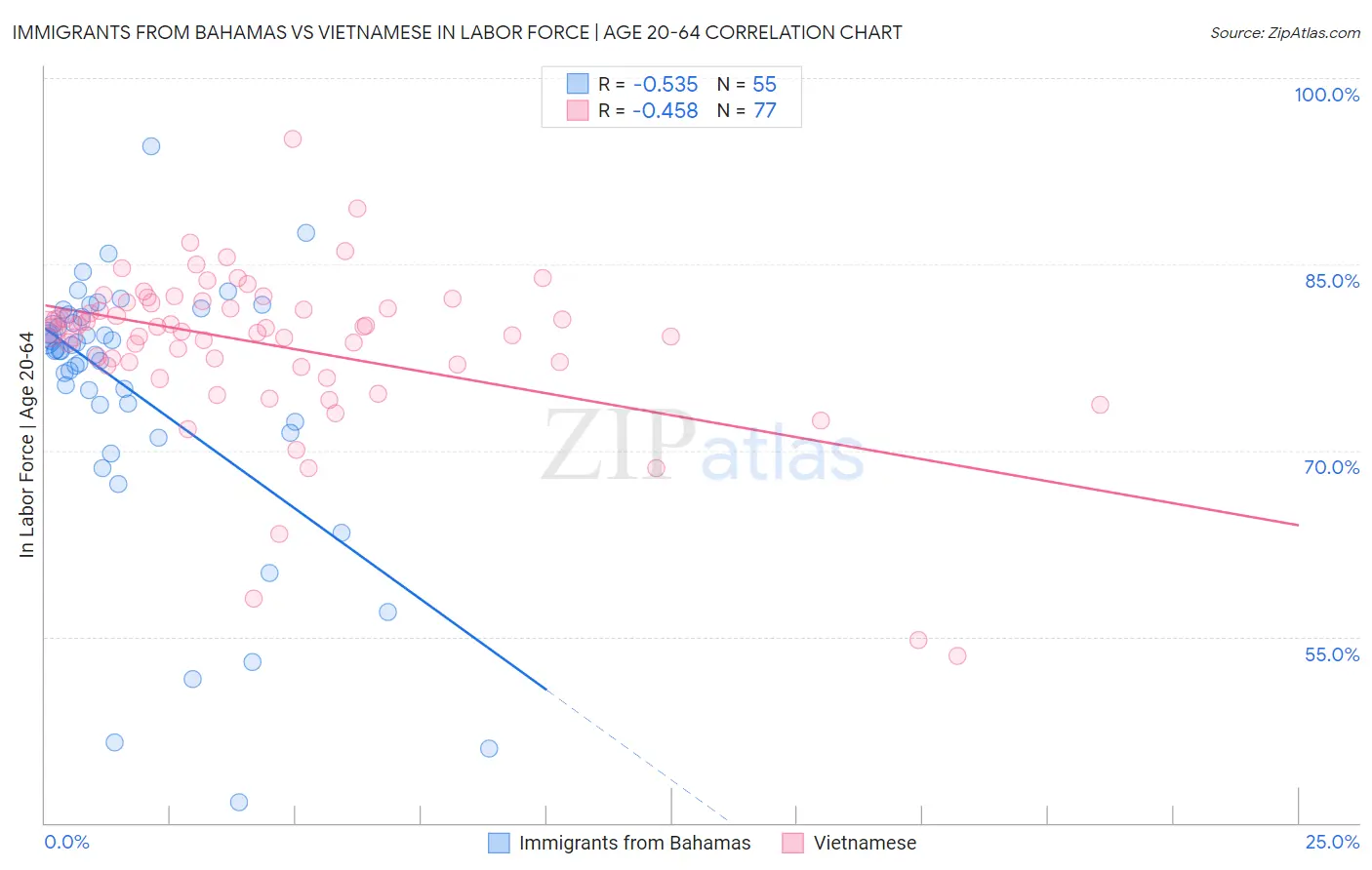 Immigrants from Bahamas vs Vietnamese In Labor Force | Age 20-64