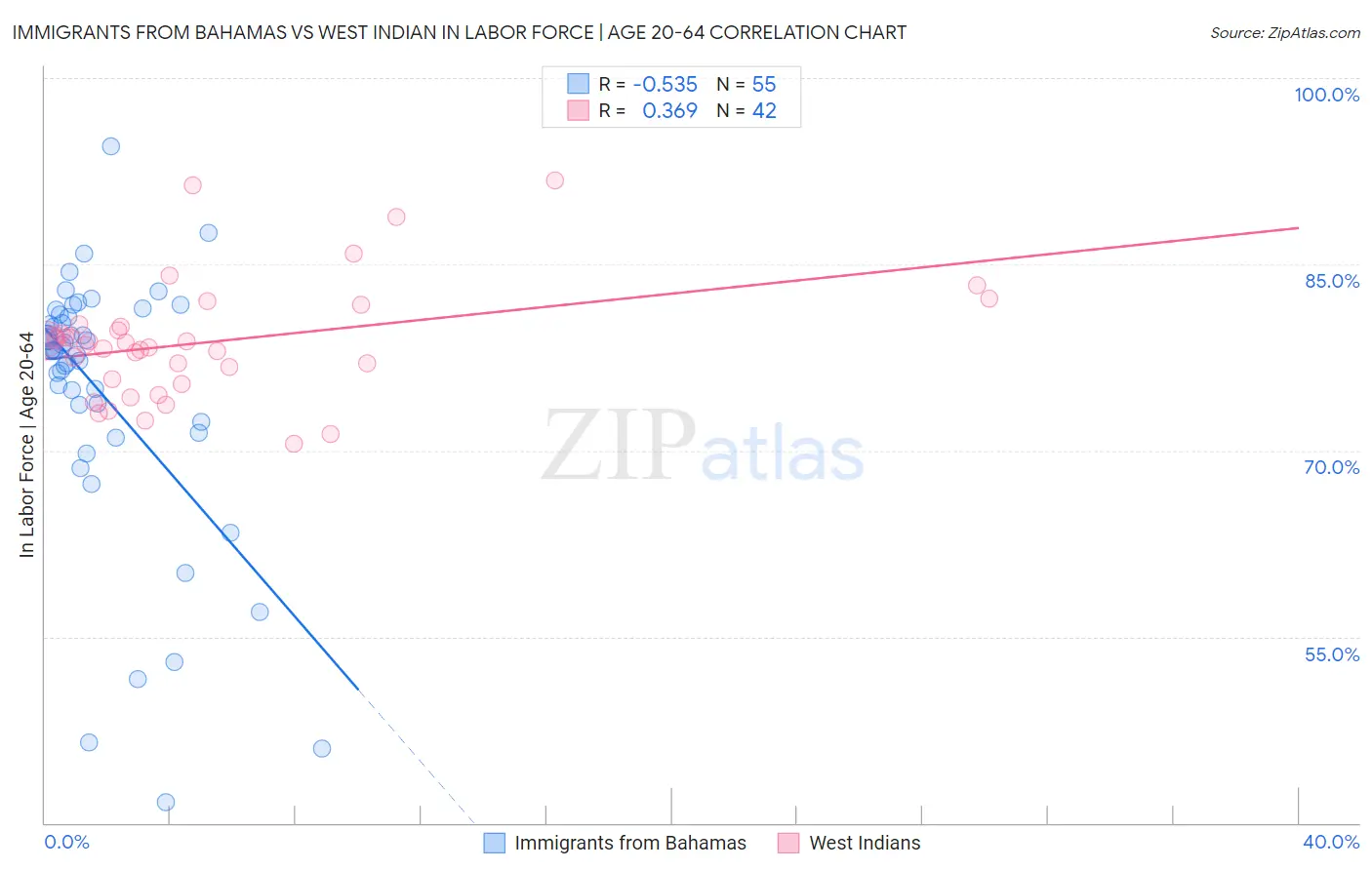 Immigrants from Bahamas vs West Indian In Labor Force | Age 20-64