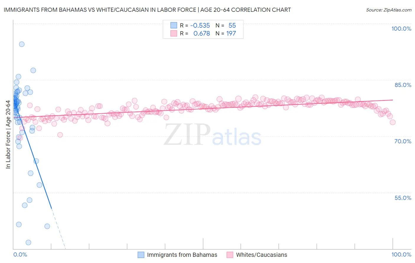 Immigrants from Bahamas vs White/Caucasian In Labor Force | Age 20-64