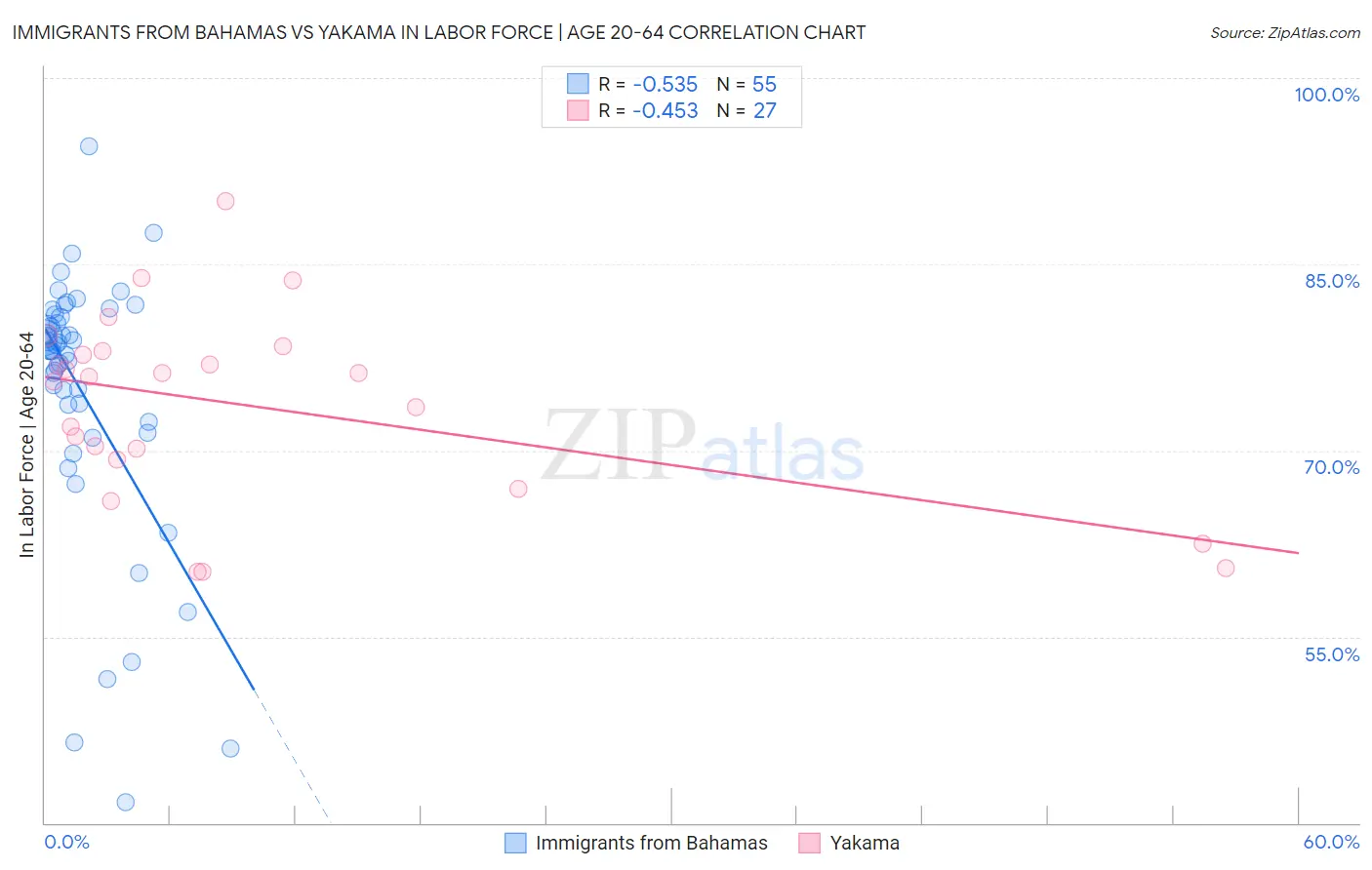 Immigrants from Bahamas vs Yakama In Labor Force | Age 20-64
